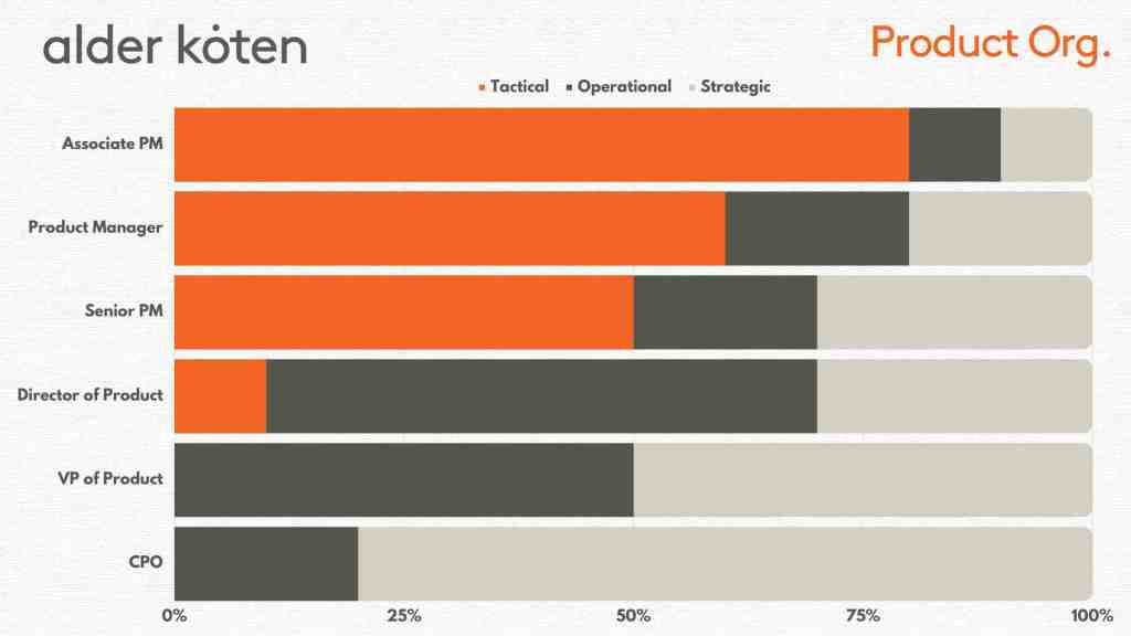 Chief Product Officer Role - An infographic showing how tactical or strategy is the Product Org